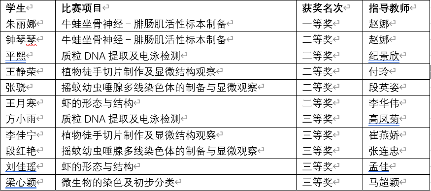 生命科学系学子在2024年天津市大学生生命科学竞赛中喜获佳绩